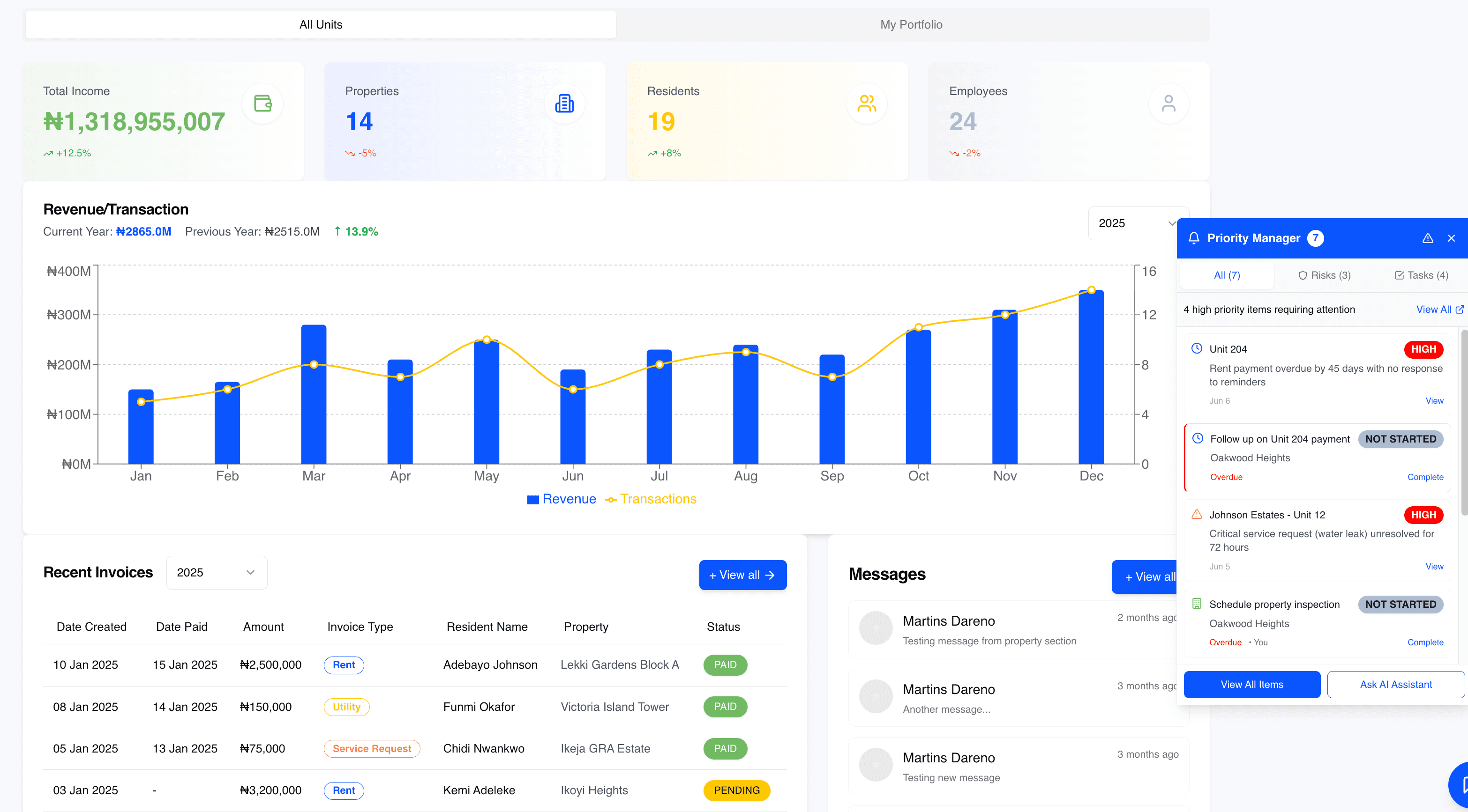 Dormot Core dashboard showing ₦1.3 billion total income, 14 properties, revenue analytics and recent invoices
