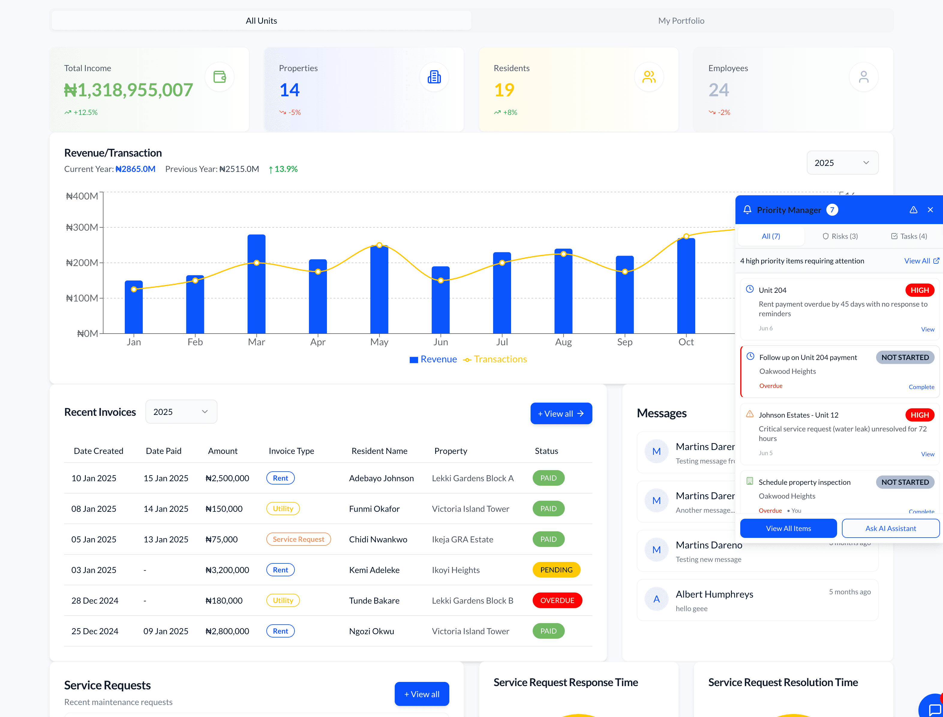 Dormot Core Dashboard — revenue overview, invoices, priority manager and property analytics